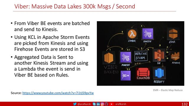 @arafkarsh arafkarsh
Viber: Massive Data Lakes 300k Msgs / Second
• From Viber BE events are batched
and send to Kinesis.
• Using KCL in Apache Storm Events
are picked from Kinesis and using
Firehose Events are stored in S3
• Aggregated Data is Sent to
another Kinesis Stream and using
a Lambda the event is send in
Viber BE based on Rules.
132
Source: https://www.youtube.com/watch?v=7i1tj59pvYw
EMR – Elastic Map Reduce
