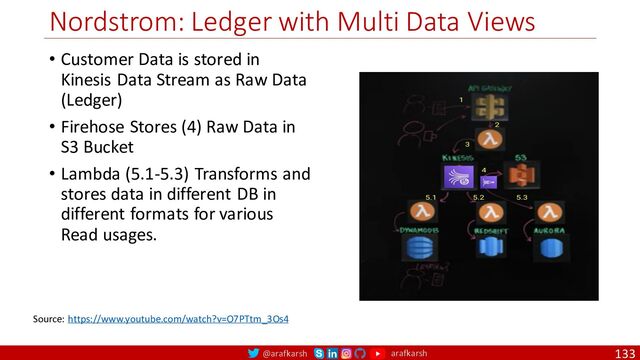 @arafkarsh arafkarsh
Nordstrom: Ledger with Multi Data Views
• Customer Data is stored in
Kinesis Data Stream as Raw Data
(Ledger)
• Firehose Stores (4) Raw Data in
S3 Bucket
• Lambda (5.1-5.3) Transforms and
stores data in different DB in
different formats for various
Read usages.
133
Source: https://www.youtube.com/watch?v=O7PTtm_3Os4
