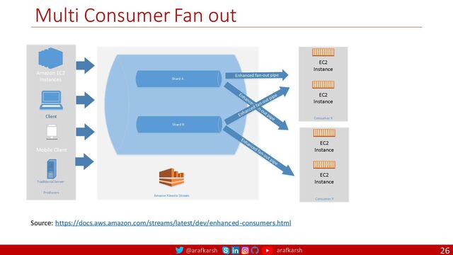 @arafkarsh arafkarsh
Multi Consumer Fan out
26
Source: https://docs.aws.amazon.com/streams/latest/dev/enhanced-consumers.html
