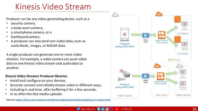 @arafkarsh arafkarsh
Kinesis Video Stream
34
Source: https://docs.aws.amazon.com/kinesisvideostreams/latest/dg/how-it-works.html
Producer can be any video-generating device, such as a
• security camera,
• a body-worn camera,
• a smartphone camera, or a
• Dashboard camera.
• A producer can also send non-video data, such as
audio feeds, images, or RADAR data.
A single producer can generate one or more video
streams. For example, a video camera can push video
data to one Kinesis video stream and audio data to
another.
Kinesis Video Streams Producer libraries
• Install and configure on your devices.
• Securely connect and reliably stream video in different ways,
• including in real time, after buffering it for a few seconds,
• or as after-the-fact media uploads.
