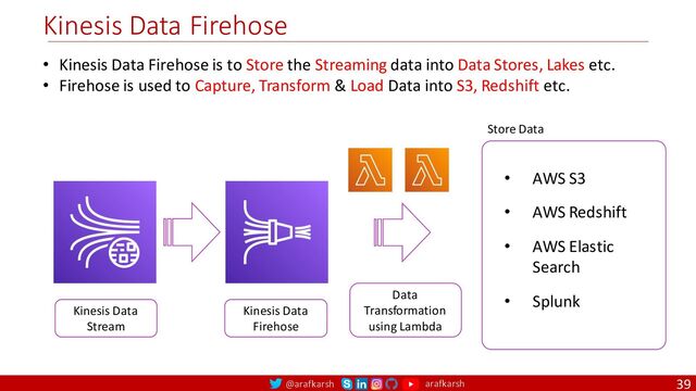@arafkarsh arafkarsh
Kinesis Data Firehose
39
Store Data
• AWS S3
• AWS Redshift
• AWS Elastic
Search
• Splunk
• Kinesis Data Firehose is to Store the Streaming data into Data Stores, Lakes etc.
• Firehose is used to Capture, Transform & Load Data into S3, Redshift etc.
Kinesis Data
Stream
Kinesis Data
Firehose
Data
Transformation
using Lambda
