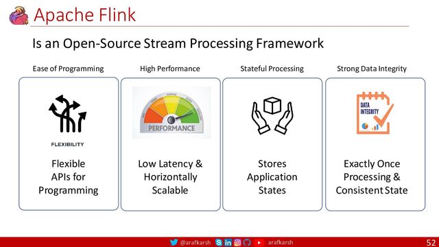 @arafkarsh arafkarsh
Apache Flink
52
Ease of Programming Stateful Processing
High Performance Strong Data Integrity
Flexible
APIs for
Programming
Low Latency &
Horizontally
Scalable
Stores
Application
States
Exactly Once
Processing &
Consistent State
Is an Open-Source Stream Processing Framework
