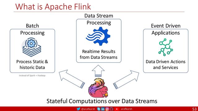 @arafkarsh arafkarsh
What is Apache Flink
53
Stateful Computations over Data Streams
Batch
Processing
Process Static &
historic Data
Data Stream
Processing
Realtime Results
from Data Streams
Event Driven
Applications
Data Driven Actions
and Services
Instead of Spark + Hadoop
