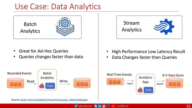 @arafkarsh arafkarsh
Use Case: Data Analytics
55
• Great for Ad-Hoc Queries
• Queries changes faster than data
Batch
Analytics
Stream
Analytics
Ingest
K-V Data Store
Real Time Events
Batch
Analytics
Read Write
Recorded Events
• High Performance Low Latency Result
• Data Changes faster than Queries
Analytics
App
State
State
Update
Source: GoTo: Intro to Stateful Stream Processing – Robert Metzger

