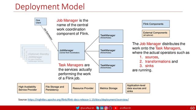 @arafkarsh arafkarsh
Deployment Model
60
Source: https://nightlies.apache.org/flink/flink-docs-release-1.13/docs/deployment/overview/
The Job Manager distributes the
work onto the Task Managers,
where the actual operators such
as
1. sources,
2. transformations and
3. sinks
are running.
Job Manager is the
name of the central
work coordination
component of Flink.
Task Managers are
the services actually
performing the work
of a Flink job.
