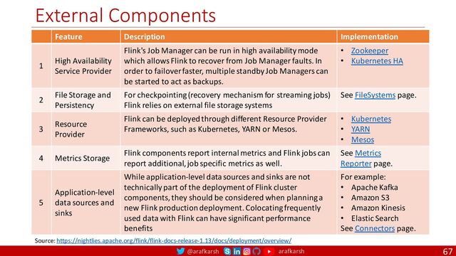 @arafkarsh arafkarsh
External Components
67
Feature Description Implementation
1
High Availability
Service Provider
Flink's Job Manager can be run in high availability mode
which allows Flink to recover from Job Manager faults. In
order to failover faster, multiple standby Job Managers can
be started to act as backups.
• Zookeeper
• Kubernetes HA
2
File Storage and
Persistency
For checkpointing (recovery mechanism for streaming jobs)
Flink relies on external file storage systems
See FileSystems page.
3
Resource
Provider
Flink can be deployed through different Resource Provider
Frameworks, such as Kubernetes, YARN or Mesos.
• Kubernetes
• YARN
• Mesos
4 Metrics Storage
Flink components report internal metrics and Flink jobs can
report additional, job specific metrics as well.
See Metrics
Reporter page.
5
Application-level
data sources and
sinks
While application-level data sources and sinks are not
technically part of the deployment of Flink cluster
components, they should be considered when planning a
new Flink production deployment. Colocating frequently
used data with Flink can have significant performance
benefits
For example:
• Apache Kafka
• Amazon S3
• Amazon Kinesis
• Elastic Search
See Connectors page.
Source: https://nightlies.apache.org/flink/flink-docs-release-1.13/docs/deployment/overview/
