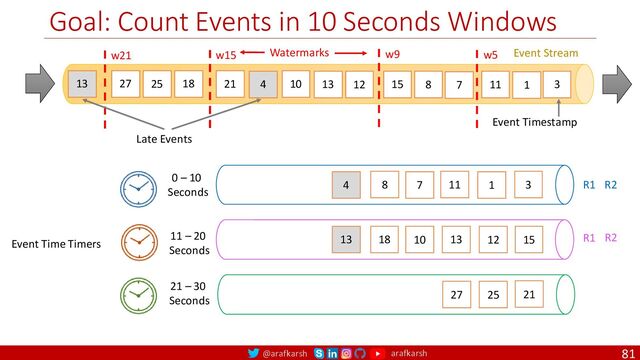 @arafkarsh arafkarsh
Goal: Count Events in 10 Seconds Windows
81
0 – 10
Seconds
11 – 20
Seconds
21 – 30
Seconds
8 7 11 1 3
15
13 12
10
4
18
13
21
27
Event Stream
25
13 21 4 10 13 12 15 8 7 11 1 3
w9
w15 w5
18
w21
Event Timestamp
Watermarks
Late Events
27 25
R1 R2
R1 R2
Event Time Timers
