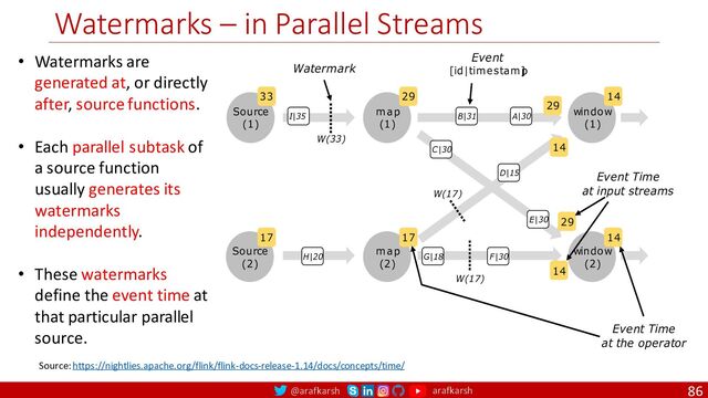 @arafkarsh arafkarsh
Watermarks – in Parallel Streams
86
Source: https://nightlies.apache.org/flink/flink-docs-release-1.14/docs/concepts/time/
• Watermarks are
generated at, or directly
after, source functions.
• Each parallel subtask of
a source function
usually generates its
watermarks
independently.
• These watermarks
define the event time at
that particular parallel
source.
