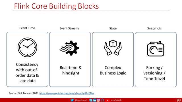 @arafkarsh arafkarsh
Flink Core Building Blocks
93
Event Streams
Real-time &
hindsight
State
Complex
Business Logic
Consistency
with out-of-
order data &
Late data
Event Time Snapshots
Forking /
versioning /
Time Travel
Source: Flink Forward 2021: https://www.youtube.com/watch?v=vLLn5PxF2Lw
