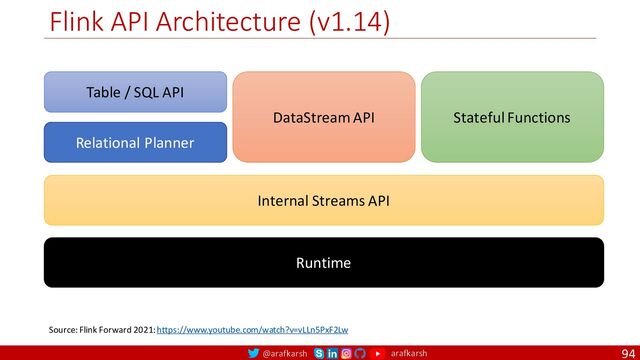 @arafkarsh arafkarsh
Flink API Architecture (v1.14)
94
Table / SQL API
Source: Flink Forward 2021: https://www.youtube.com/watch?v=vLLn5PxF2Lw
Relational Planner
DataStream API Stateful Functions
Internal Streams API
Runtime
