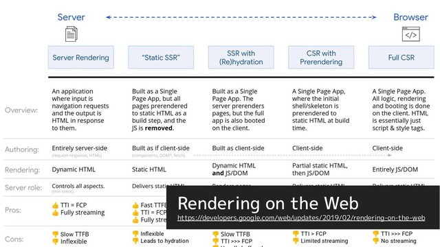 Rendering on the Web
https://developers.google.com/web/updates/2019/02/rendering-on-the-web
