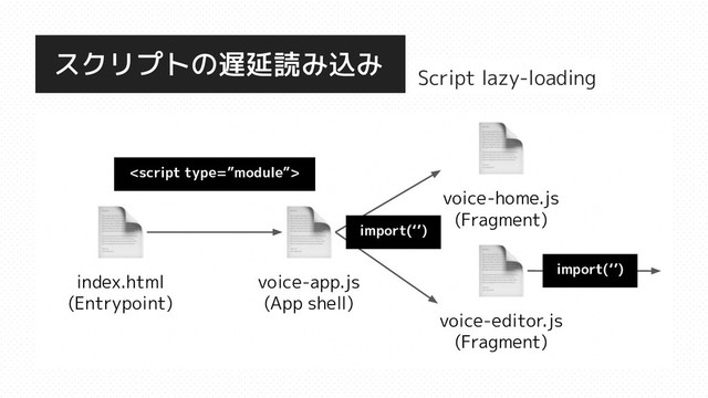 スクリプトの遅延読み込み
index.html
(Entrypoint)
voice-app.js
(App shell)
voice-home.js
(Fragment)
voice-editor.js
(Fragment)

import(‘’)
import(‘’)
Script lazy-loading

