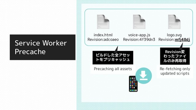 Service Worker
Precache
index.html
Revision:adcoaeo
voice-app.js
Revision:4f39dn3
logo.svg
Revision:mfj48dj
Revision変
わったファイ
ルのみ再取得
ビルドした全アセッ
トをプリキャッシュ
Precaching all assets Re-fetching only
updated scripts
