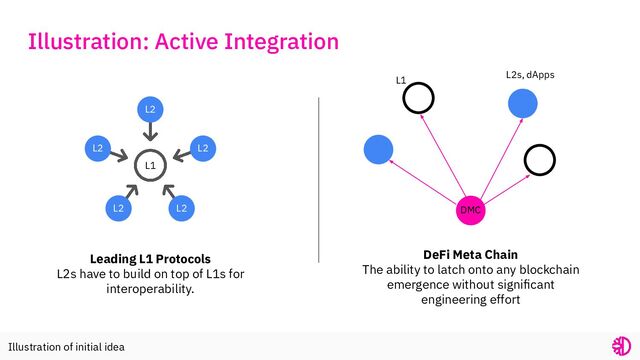 Illustration: Active Integration
Leading L1 Protocols
L2s have to build on top of L1s for
interoperability.
DeFi Meta Chain
The ability to latch onto any blockchain
emergence without signiﬁcant
engineering effort
DMC
Illustration of initial idea
L2s, dApps
L1
L1
L2
L2
L2
L2
L2

