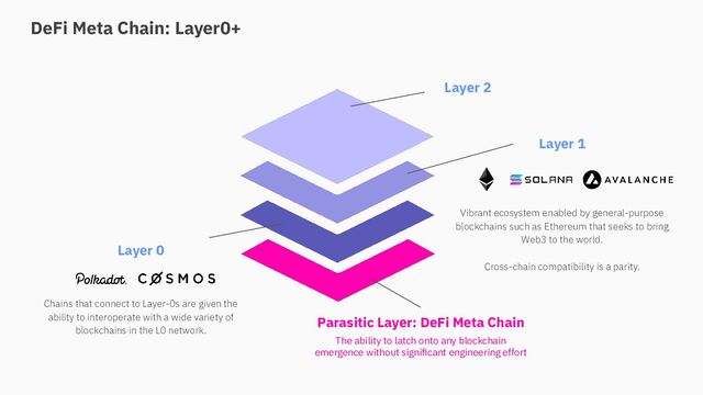 DeFi Meta Chain: Layer0+
Layer 0
Chains that connect to Layer-0s are given the
ability to interoperate with a wide variety of
blockchains in the L0 network.
Layer 1
Vibrant ecosystem enabled by general-purpose
blockchains such as Ethereum that seeks to bring
Web3 to the world.
Cross-chain compatibility is a parity.
Layer 2
Parasitic Layer: DeFi Meta Chain
The ability to latch onto any blockchain
emergence without signiﬁcant engineering effort

