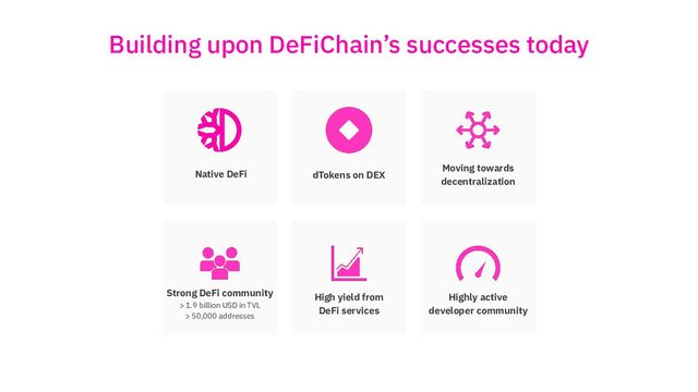Building upon DeFiChain’s successes today
dTokens on DEX
Native DeFi
Moving towards
decentralization
Strong DeFi community
> 1.9 billion USD in TVL
> 50,000 addresses
High yield from
DeFi services
Highly active
developer community
