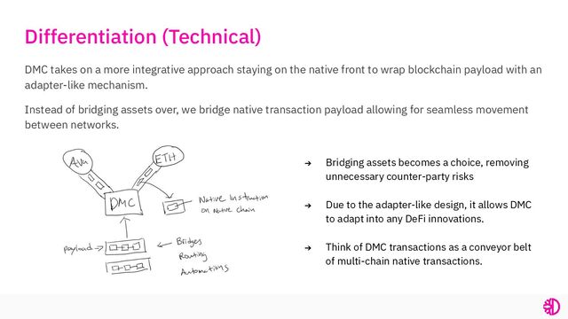 Differentiation (Technical)
DMC takes on a more integrative approach staying on the native front to wrap blockchain payload with an
adapter-like mechanism.
Instead of bridging assets over, we bridge native transaction payload allowing for seamless movement
between networks.
➔ Bridging assets becomes a choice, removing
unnecessary counter-party risks
➔ Due to the adapter-like design, it allows DMC
to adapt into any DeFi innovations.
➔ Think of DMC transactions as a conveyor belt
of multi-chain native transactions.
