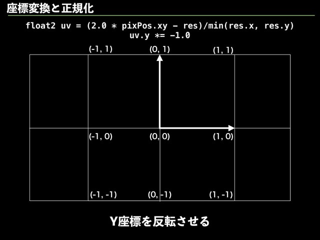 
 


 

float2 uv = (2.0 * pixPos.xy - res)/min(res.x, res.y)
uv.y *= -1.0
:࠲ඪΛ൓సͤ͞Δ










࠲ඪม׵ͱਖ਼نԽ
