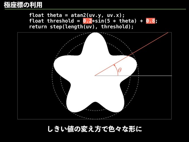 θ
͖͍͠஋ͷม͑ํͰ৭ʑͳܗʹ
float theta = atan2(uv.y, uv.x);
float threshold = 0.2*sin(5 * theta) + 0.8;
return step(length(uv), threshold);
ۃ࠲ඪͷར༻
