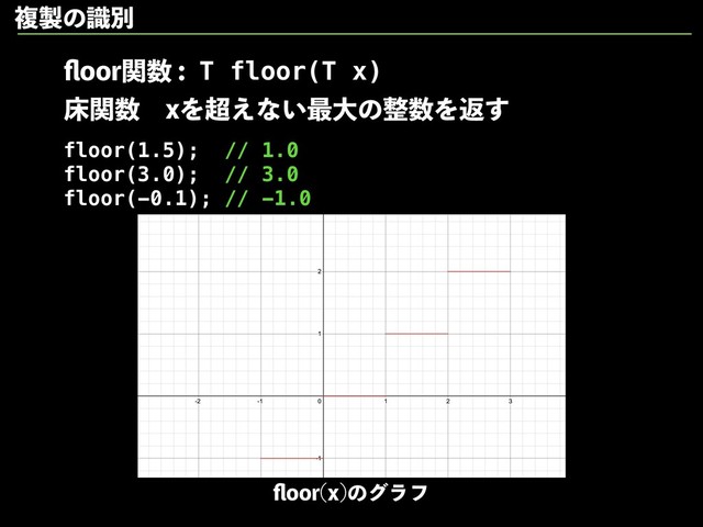 qPPSؔ਺
চؔ਺ɹYΛ௒͑ͳ͍࠷େͷ੔਺Λฦ͢
floor(1.5); // 1.0
floor(3.0); // 3.0
floor(-0.1); // -1.0
T floor(T x)
qPPS Y
ͷάϥϑ
ෳ੡ͷࣝผ

