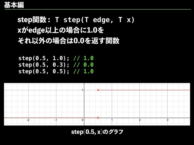TUFQؔ਺
Y͕FEHFҎ্ͷ৔߹ʹΛ
ͦΕҎ֎ͷ৔߹͸Λฦؔ͢਺
step(0.5, 1.0); // 1.0
step(0.5, 0.3); // 0.0
step(0.5, 0.5); // 1.0
TUFQ Y
ͷάϥϑ
T step(T edge, T x)
جຊฤ
