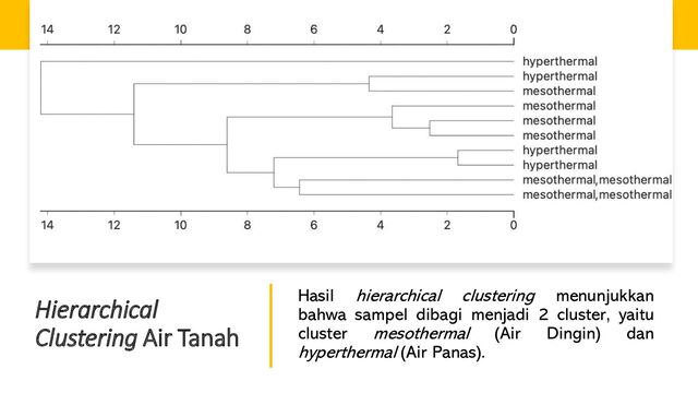 Hierarchical
Clustering Air Tanah
Hasil hierarchical clustering menunjukkan
bahwa sampel dibagi menjadi 2 cluster, yaitu
cluster mesothermal (Air Dingin) dan
hyperthermal (Air Panas).
