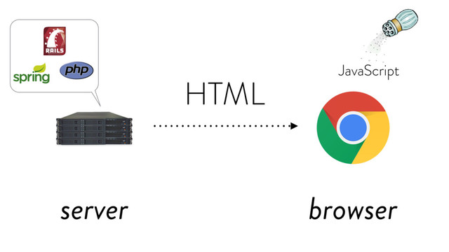 server browser
JavaScript
HTML

