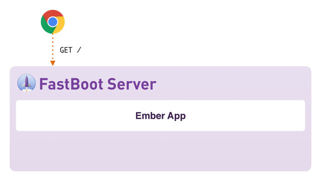 GET /
Ember App
FastBoot Server
