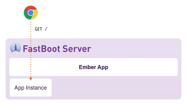 Ember App
FastBoot Server
App Instance
GET /
