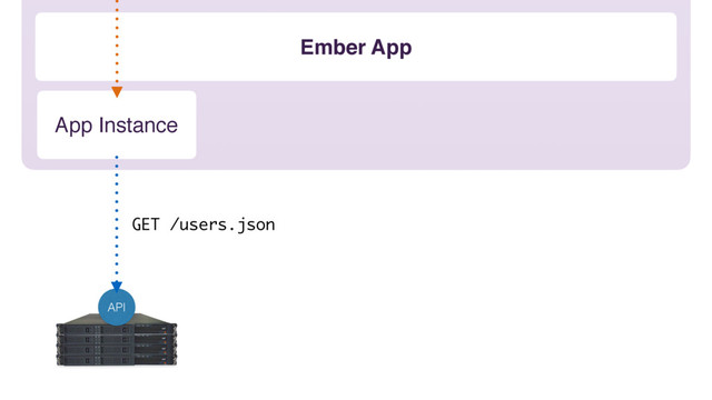 Ember App
App Instance
API
GET /users.json
