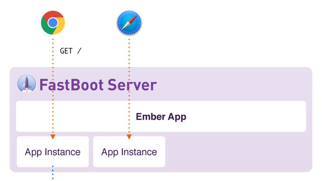 Ember App
FastBoot Server
App Instance
GET /
App Instance
