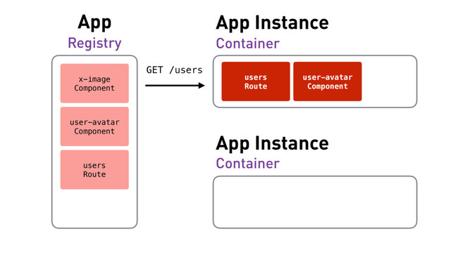 Registry
x-image
Component
user-avatar
Component
users
Route
App App Instance
Container
GET /users
users
Route
user-avatar
Component
App Instance
Container
