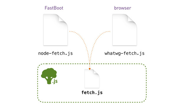 node-fetch.js whatwg-fetch.js
FastBoot browser
fetch.js
