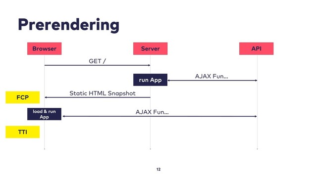 Prerendering
12
Browser Server
GET /
Static HTML Snapshot
API
run App
AJAX Fun…
FCP
TTI
load & run
App
AJAX Fun…
