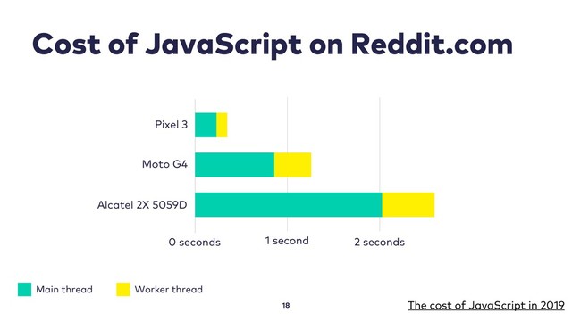 Cost of JavaScript on Reddit.com
18
Pixel 3
Moto G4
Alcatel 2X 5059D
0 seconds 1 second 2 seconds
Main thread Worker thread
The cost of JavaScript in 2019
