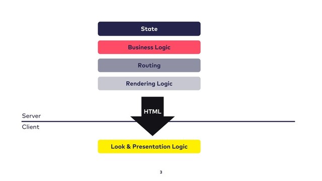 3
State
Business Logic
Routing
Rendering Logic
Look & Presentation Logic
Server
Client
HTML
