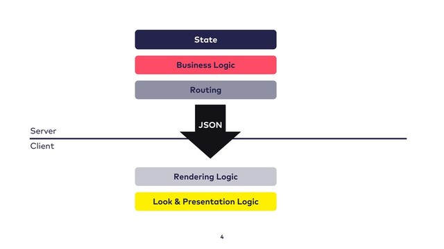 4
State
Business Logic
Routing
Rendering Logic
Look & Presentation Logic
Server
Client
JSON
