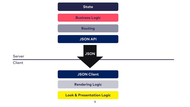 5
State
Business Logic
Routing
Rendering Logic
Look & Presentation Logic
Server
Client
JSON
JSON API
JSON Client
