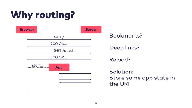 Why routing?
6
Browser Server
GET /
200 OK…
GET /app.js
200 OK…
App
start…
Bookmarks?
Deep links?
Reload?
Solution:
Store some app state in
the URI
