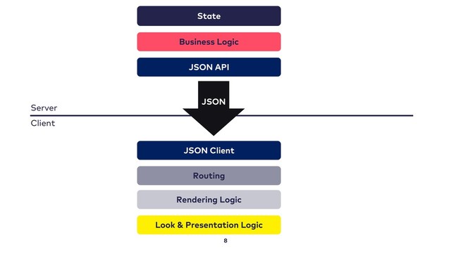 8
State
Business Logic
Routing
Rendering Logic
Look & Presentation Logic
Server
Client
JSON
JSON API
JSON Client
