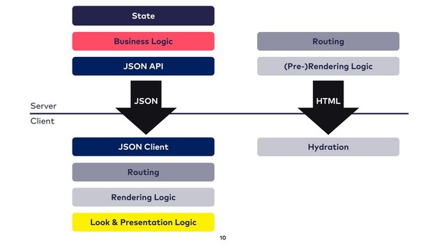 10
State
Business Logic
Routing
Rendering Logic
Look & Presentation Logic
Server
Client
JSON
JSON API
JSON Client
(Pre-)Rendering Logic
Routing
HTML
Hydration
