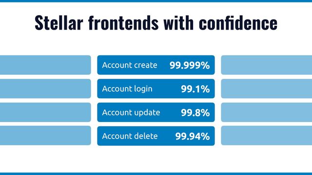 Account create
Account login
Account update
Account delete
99.999%
99.1%
99.8%
99.94%
Stellar frontends with con
fi
dence
