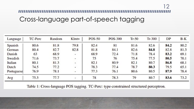 Cross-language part-of-speech tagging
12
