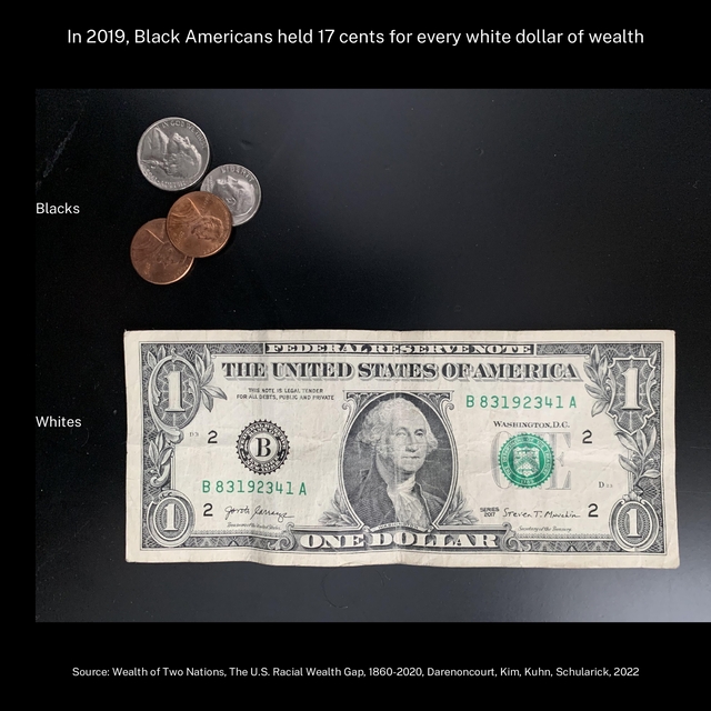 In 2019, Black Americans held 17 cents for every white dollar of wealth
Blacks
Whites
Source: Wealth of Two Nations, The U.S. Racial Wealth Gap, 1860-2020, Darenoncourt, Kim, Kuhn, Schularick, 2022
