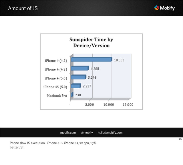mobify.com @mobify hello@mobify.com
Amount of JS
25
Phone slow JS execution. iPhone 4 -> iPhone 4s, 2x cpu, 15%
better JS!
