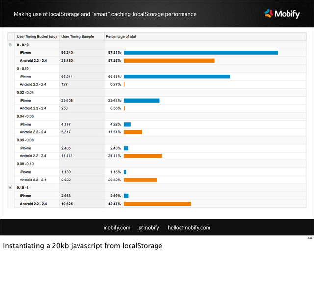 mobify.com @mobify hello@mobify.com
Making use of localStorage and “smart” caching: localStorage performance
44
Instantiating a 20kb javascript from localStorage
