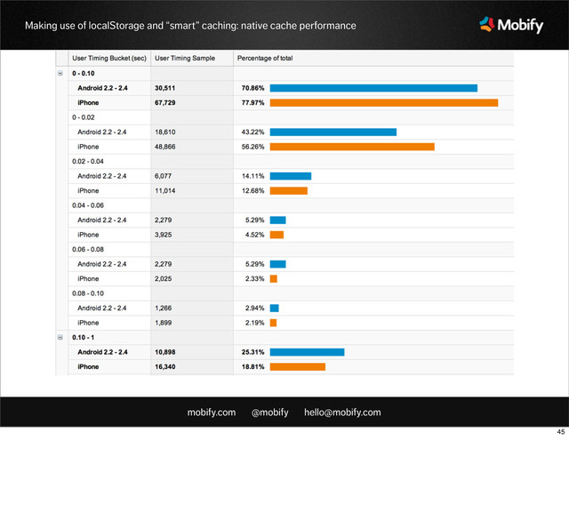 mobify.com @mobify hello@mobify.com
Making use of localStorage and “smart” caching: native cache performance
45
