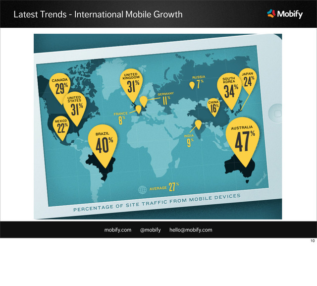 mobify.com @mobify hello@mobify.com
Latest Trends - International Mobile Growth
Image Credit: Brad Frost
10
