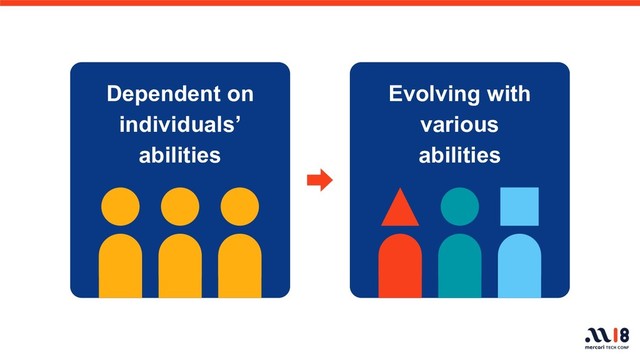 Dependent on
individuals’
abilities
Evolving with
various
abilities
