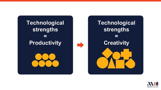 Technological
strengths
=
Productivity
Technological
strengths
=
Creativity

